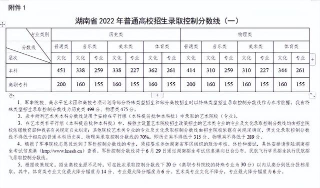 各省市高考录取分数线排行（各省高考录取分数线出炉）(8)