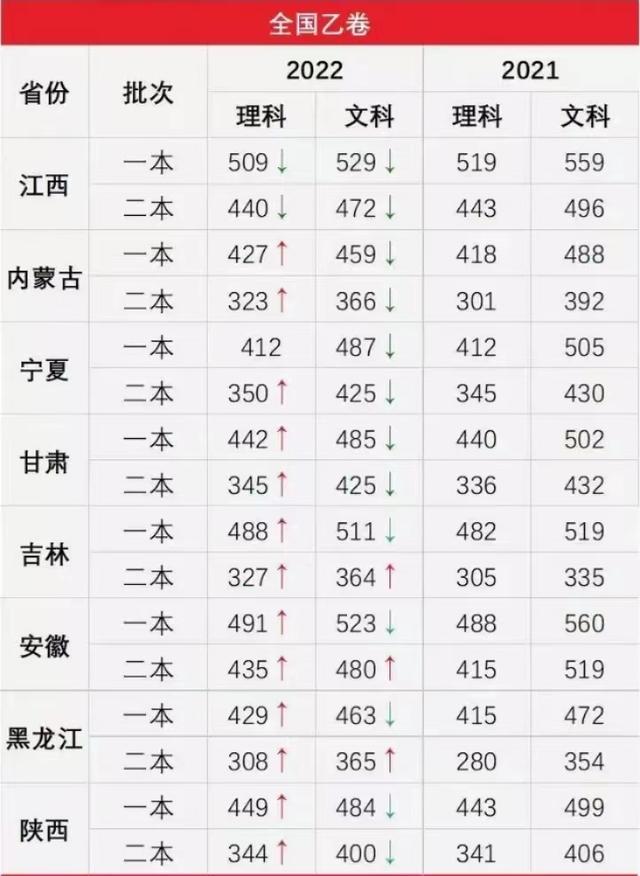 各省市高考录取分数线排行（各省高考录取分数线出炉）(4)