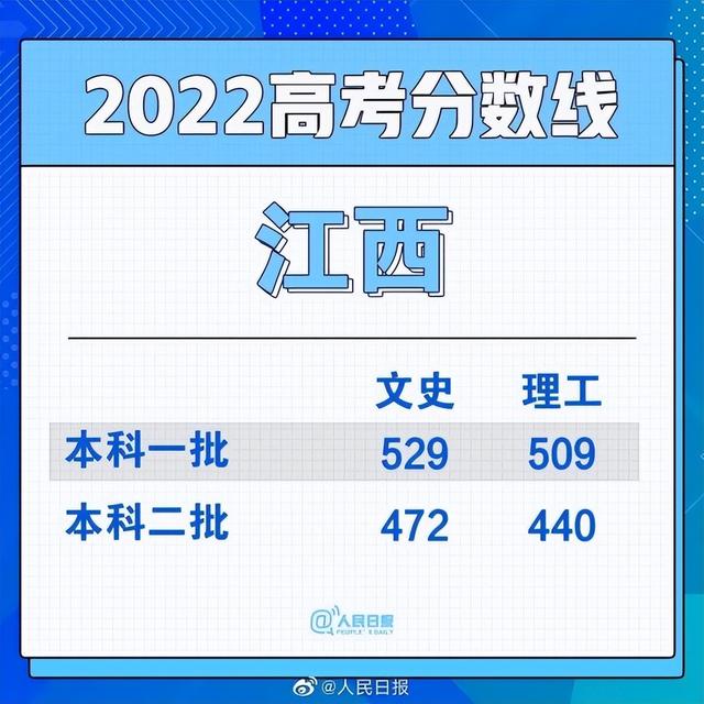 各省市高考录取分数线排行（各省高考录取分数线出炉）(5)