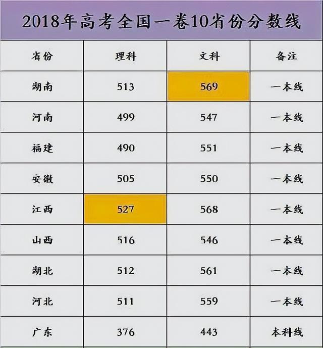各省市高考录取分数线排行（各省高考录取分数线出炉）(3)