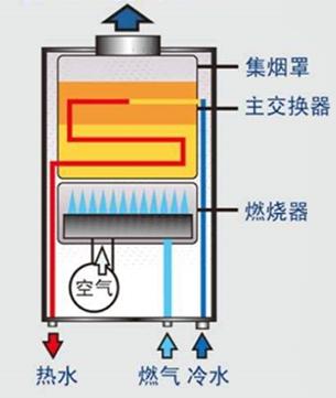 燃气热水器怎么选最合适（燃气热水器选购第一步）(1)