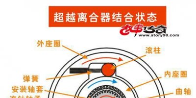 ​离合器工作原理,离合器的工作原理