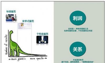 ​头部效应和长尾效应,长尾效应是什么意思啊