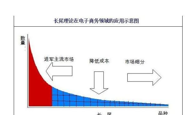 长尾效应在中国的例子