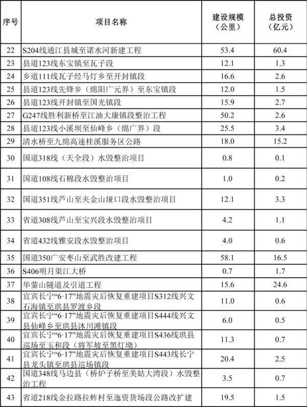 四川新建十条高速公路（四川3条高速公路项目近日开工）(3)