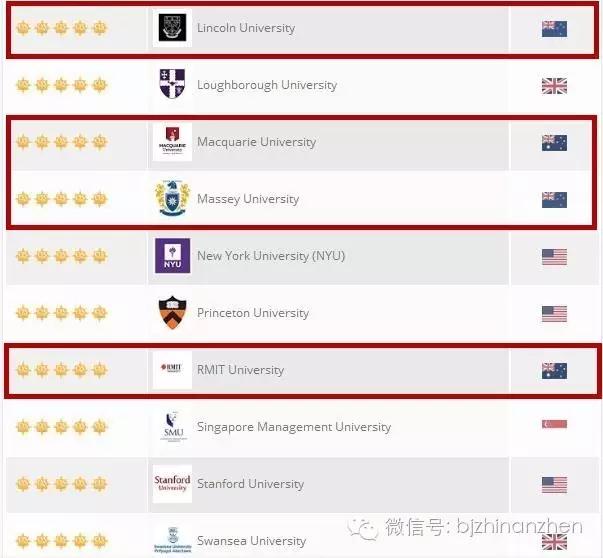 三大世界顶尖大学（揭秘全球5星级大学有哪些）(8)