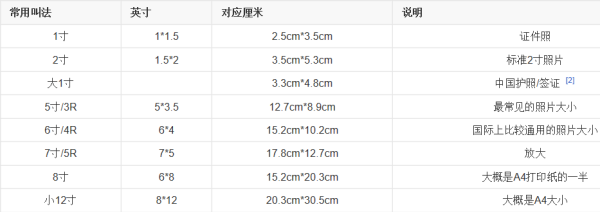 大一寸和二寸的区别,大一寸就是两寸照片吗图1