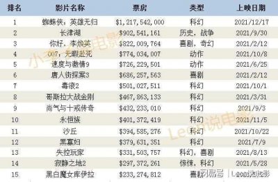 ​2023全球电影票房排行榜前十名,第一名是