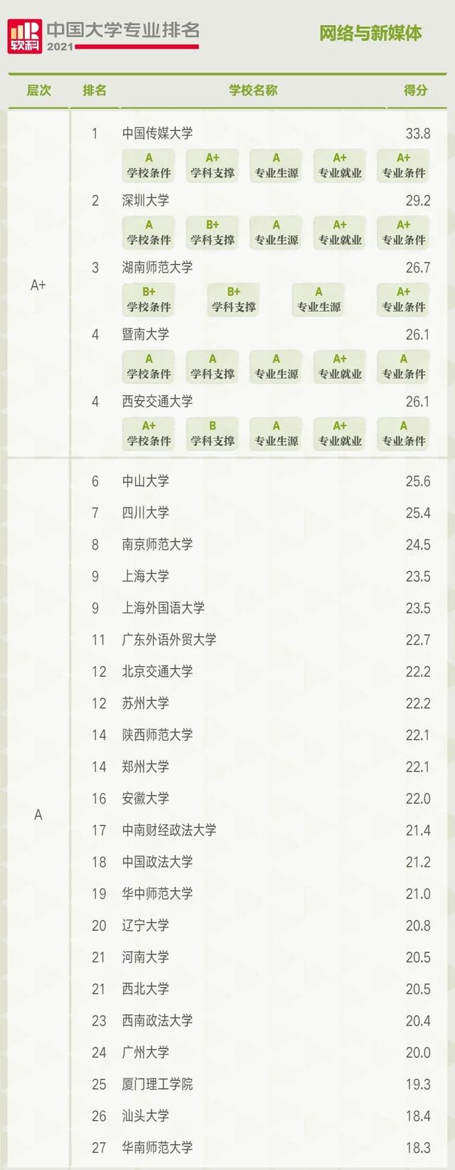 全国十大传媒大学排名（又有新的传媒大学）(5)