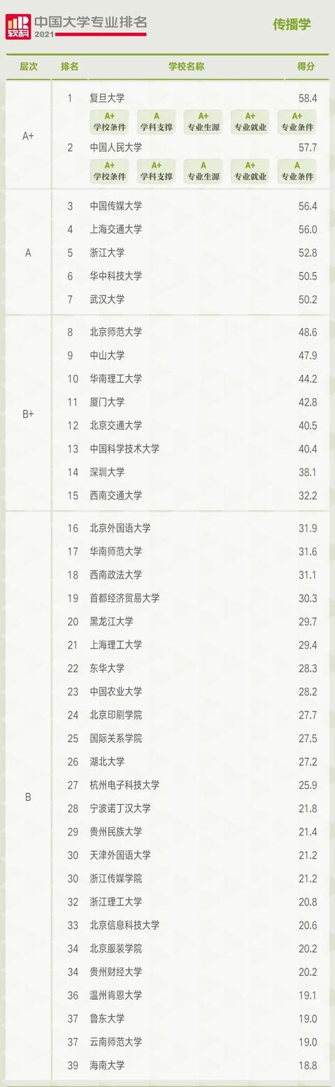 全国十大传媒大学排名（又有新的传媒大学）(3)