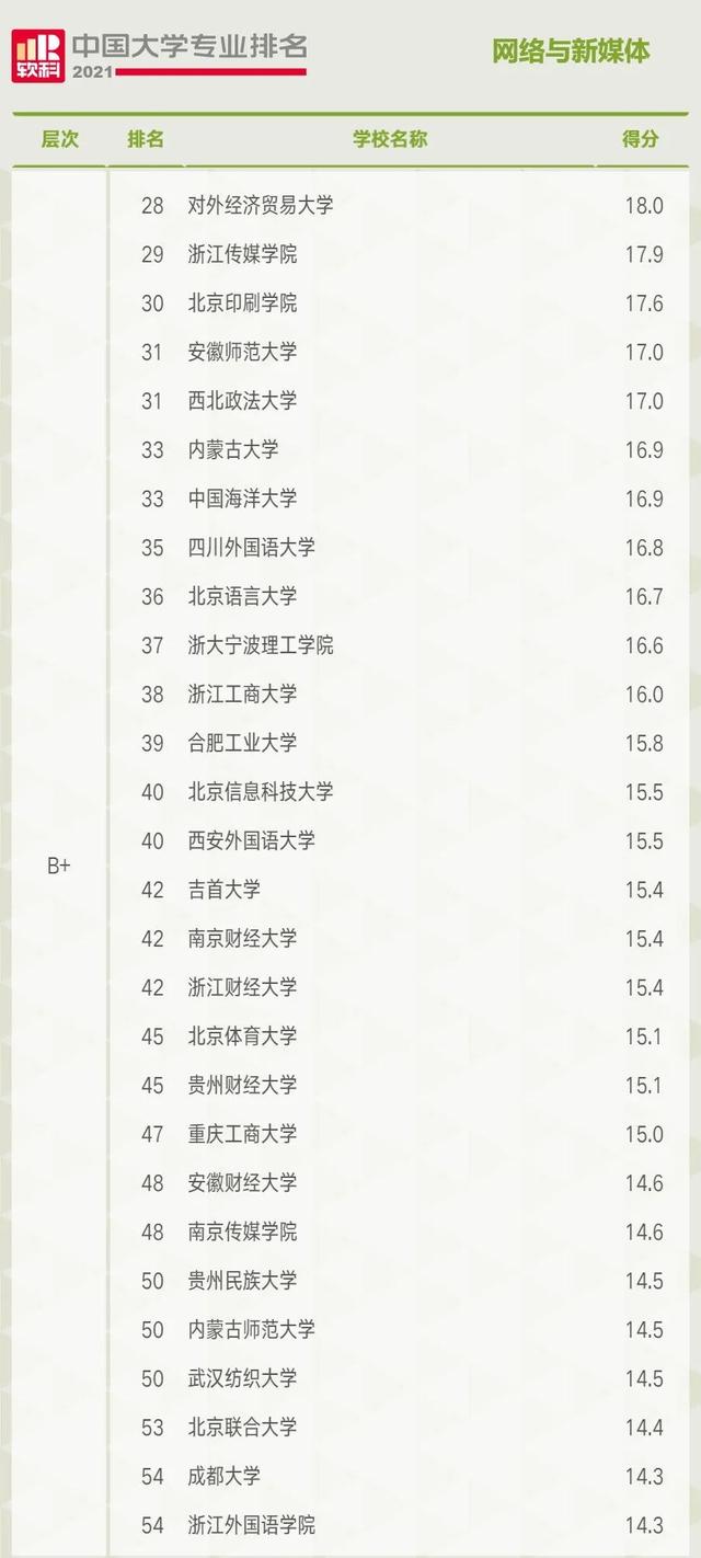 全国十大传媒大学排名（又有新的传媒大学）(6)
