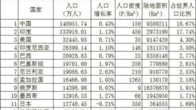 ​人口过亿的国家，人口过亿的发达国家？