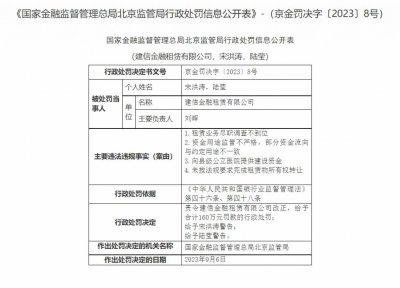 ​建信金租因 4 项违规行为收 160 万罚单，总资产仅为交银金租 4 成