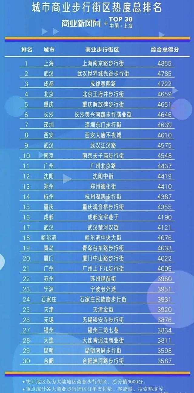 合肥步行街全国排名（合肥淮河路步行街排名全国第30）(4)