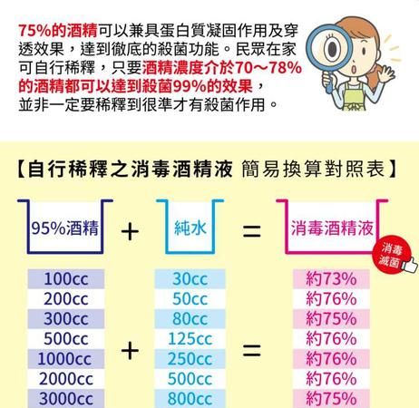 75度的酒精怎么稀释成30度