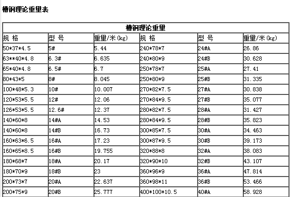 12.6热轧槽钢每米多少公斤