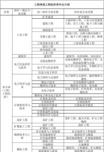 ​一级建造师报考要求，一级建造师考试需要什么条件？