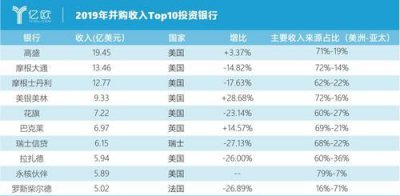 ​四大投行，四大属于投行吗？