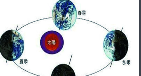 地球自转一圈要23小时56分4秒，而一天24小时，还有3分56秒去哪了