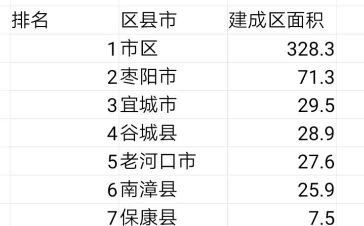襄阳市哪个县面积最大(襄阳市各区县建成区面积排名)