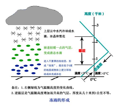 冻雨是什么意思(冻雨是怎样形成的)