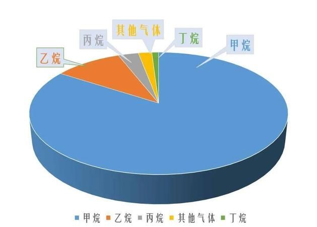 天然气排放的废气是什么