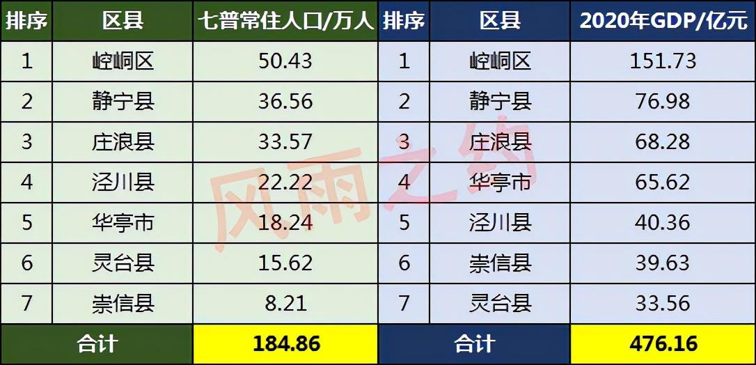 平凉市有多少人口(平凉市各区县人口排名)