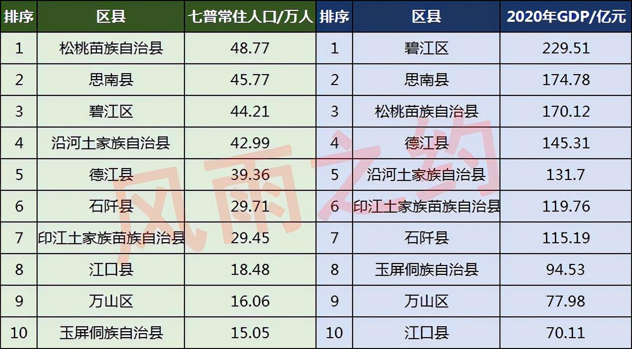 铜仁市有多少人口(铜仁市各区县人口排名)