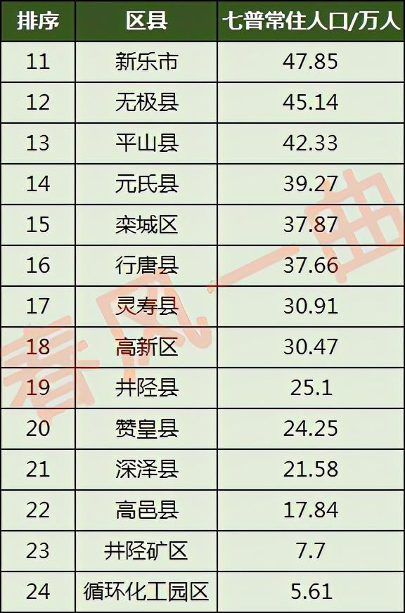 石家庄市有多少人口(石家庄各区县人口排名)