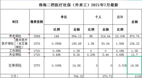 社保一个月交多少钱2023(社保一个月交多少钱要交多少年)-第1张图片-