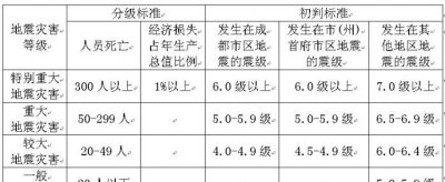 ​地震分级，地震等级划分？