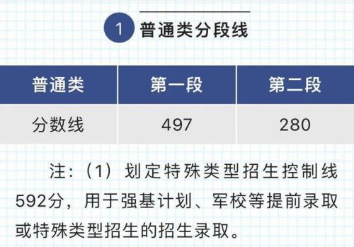 什么是特殊类型招生控制线是一本线吗(一本线与特控线的区别)-第1张图片-
