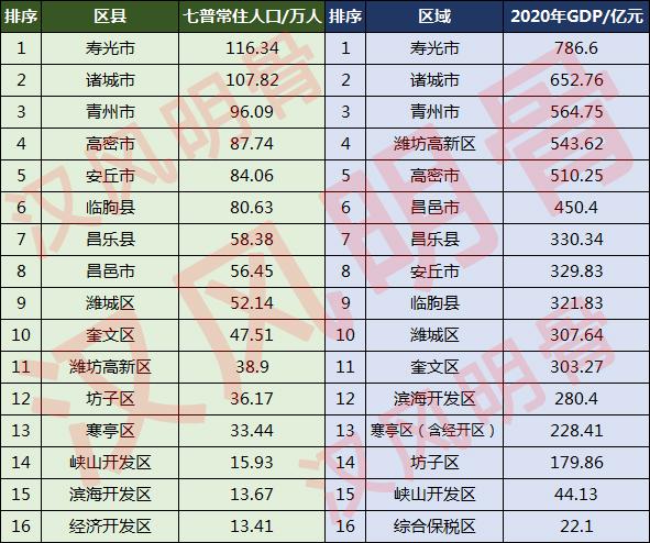 潍坊市有多少人口(潍坊市各县市区人口数量)