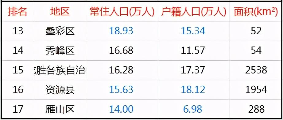 桂林哪个县人口最多(桂林各区县人口排名)