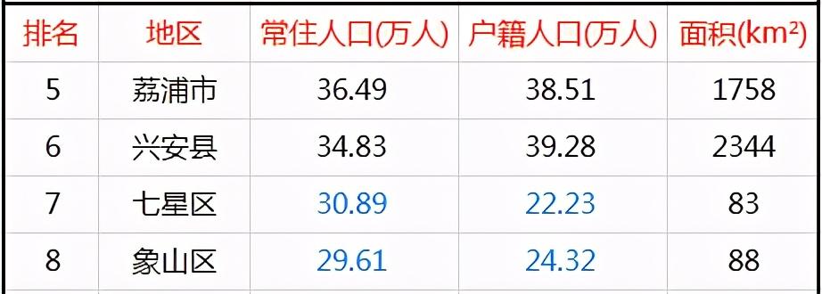 桂林哪个县人口最多(桂林各区县人口排名)