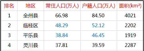 桂林哪个县人口最多(桂林各区县人口排名)