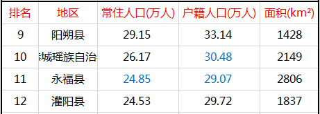 桂林哪个县人口最多(桂林各区县人口排名)