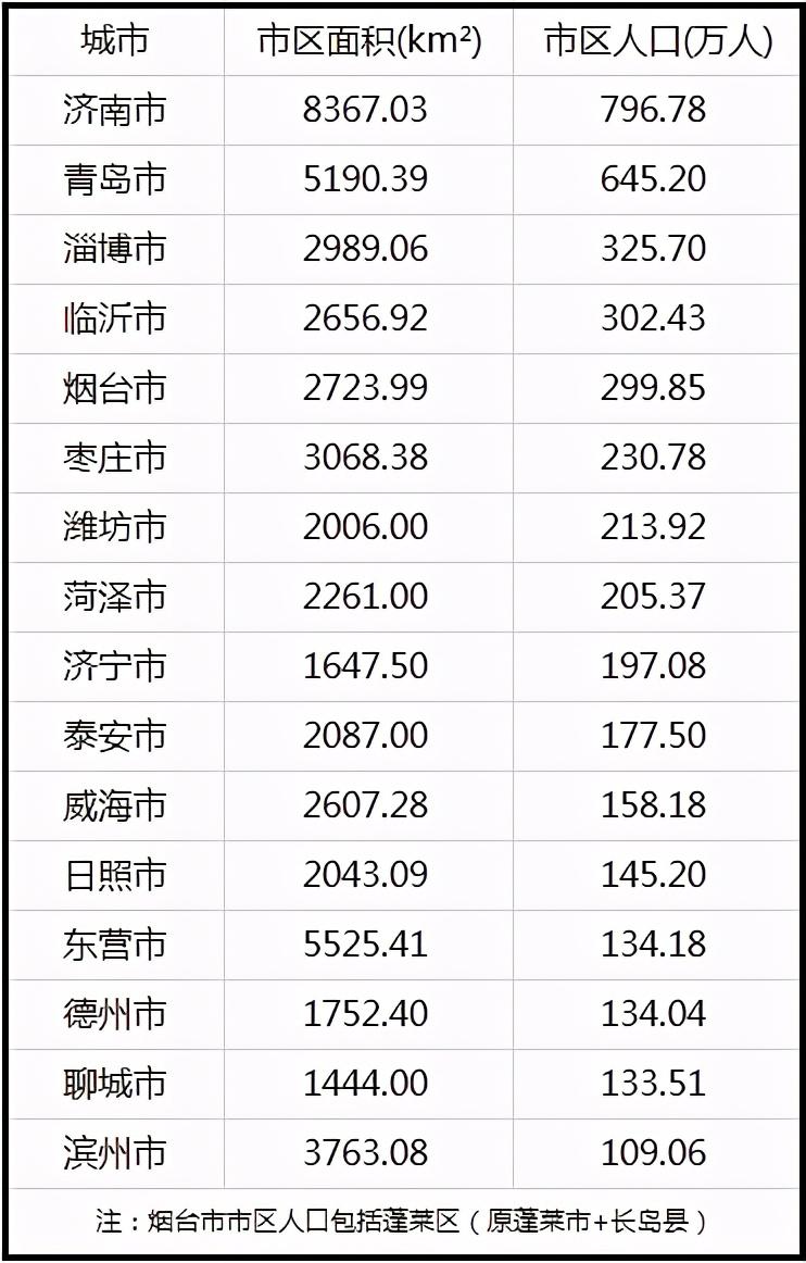 山东省各市人口排名(山东省各市人口数量)