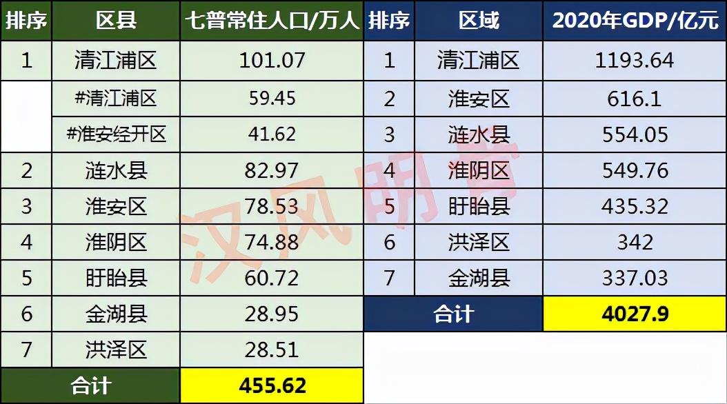 淮安市有多少人口(淮安市各县区人口排名)