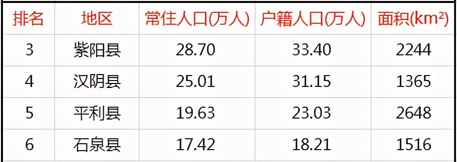 安康市有多少人口(安康市各区县人口排名)