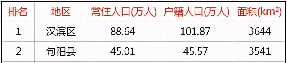 安康市有多少人口(安康市各区县人口排名)