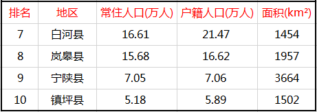 安康市有多少人口(安康市各区县人口排名)