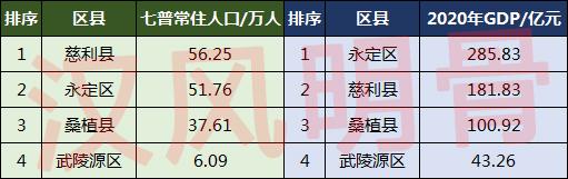 张家界市有多少人口(张家界市各区县人口排名)