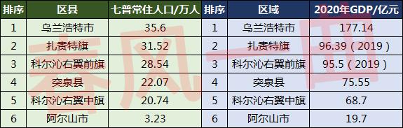兴安盟有多少人口(兴安盟各旗县人口排名)