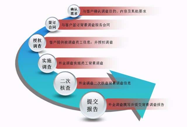 什么是背景调查-背景调查的内容包括哪些-（背景调查主要调查什么）