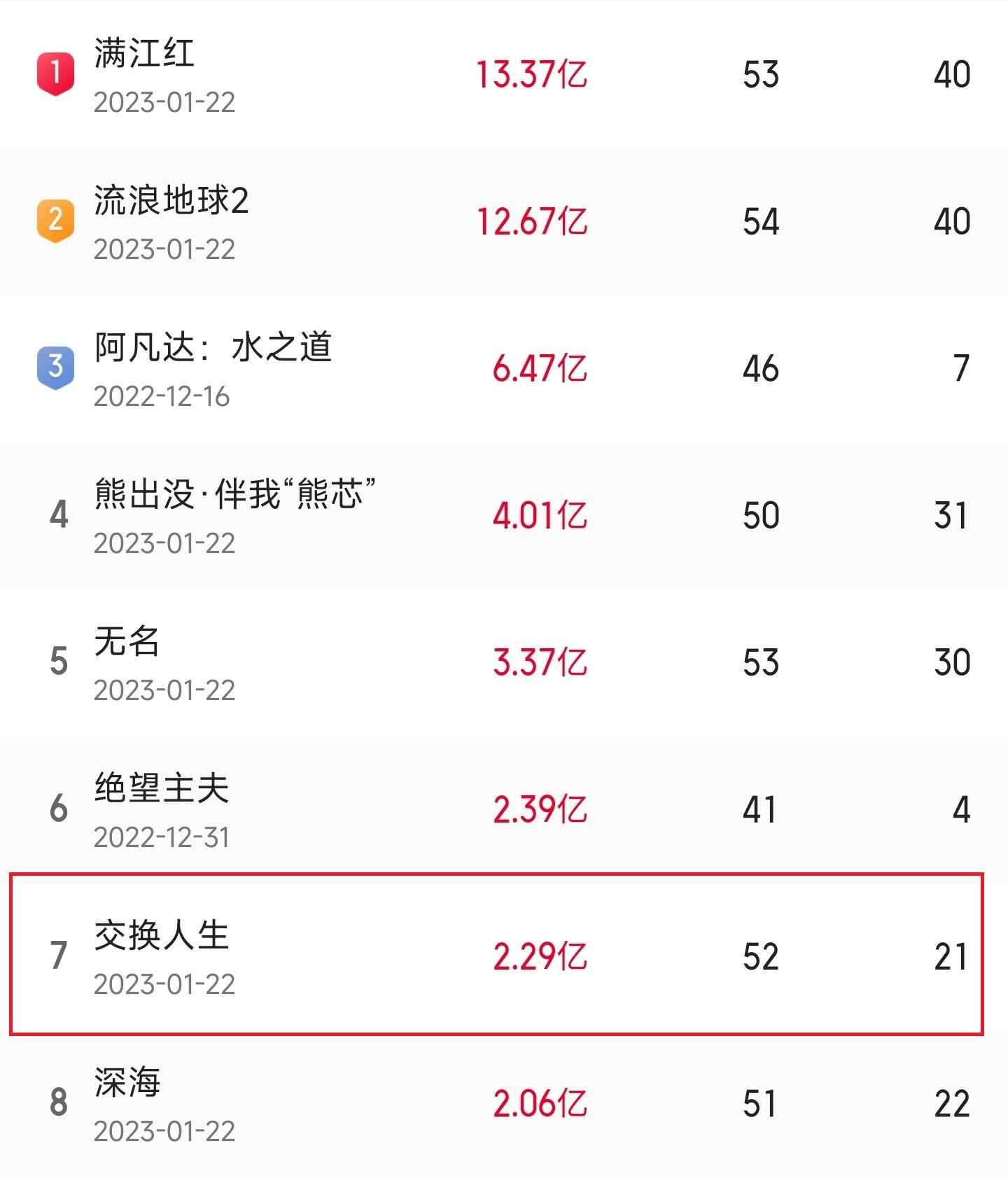 张小斐新作春节档高开低走，从绿叶熬成“影后”，却显现出瓶颈