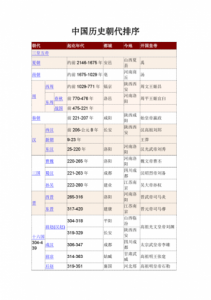 ​朝代的顺序排列(历史朝代的顺序排列)