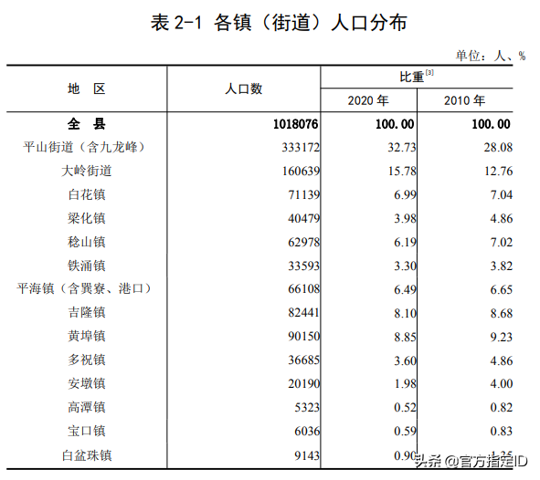 惠东县有多少人口(惠东县各乡镇人口排名)