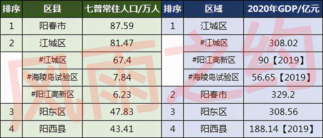 阳江市有多少常住人口(阳江各区县人口排名)