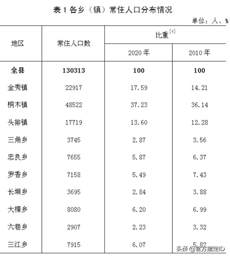 金秀县有多少人口(金秀县各乡镇人口排名)
